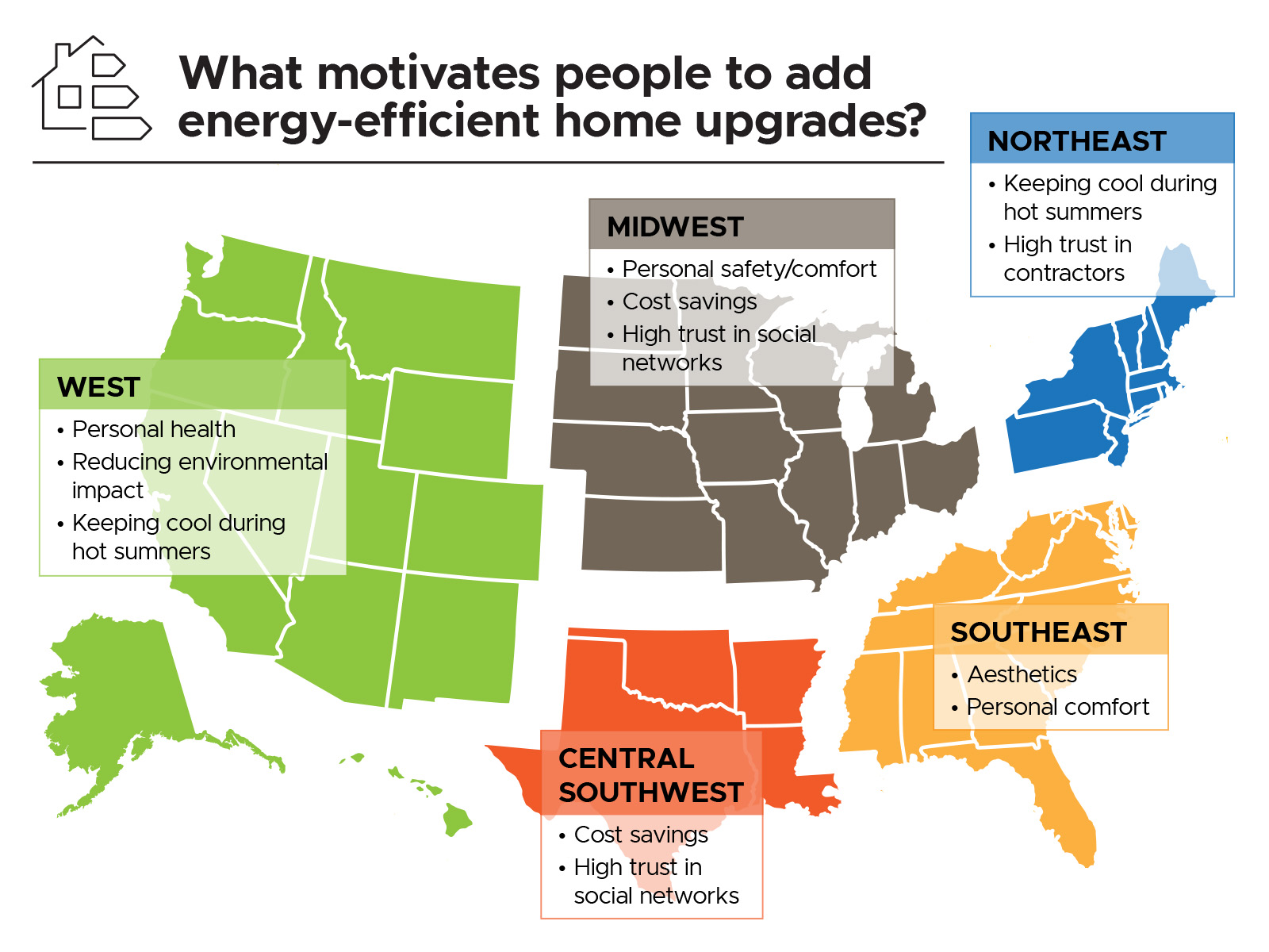 Graphic is titled "What motivates people to add energy-efficient home upgrades?" It shows the US split into 5 regions: West, listing "Personal health, reducing environmental impact, keeping cool during summers;" MIdwest: Personal safety/comfort, cost savings, high trust in social networks; Northeast: Keeping cool during summers, high trust in contractors; Southeast: aesthetics, personal comfort; Central southwest: cost savings, high trust in social networks