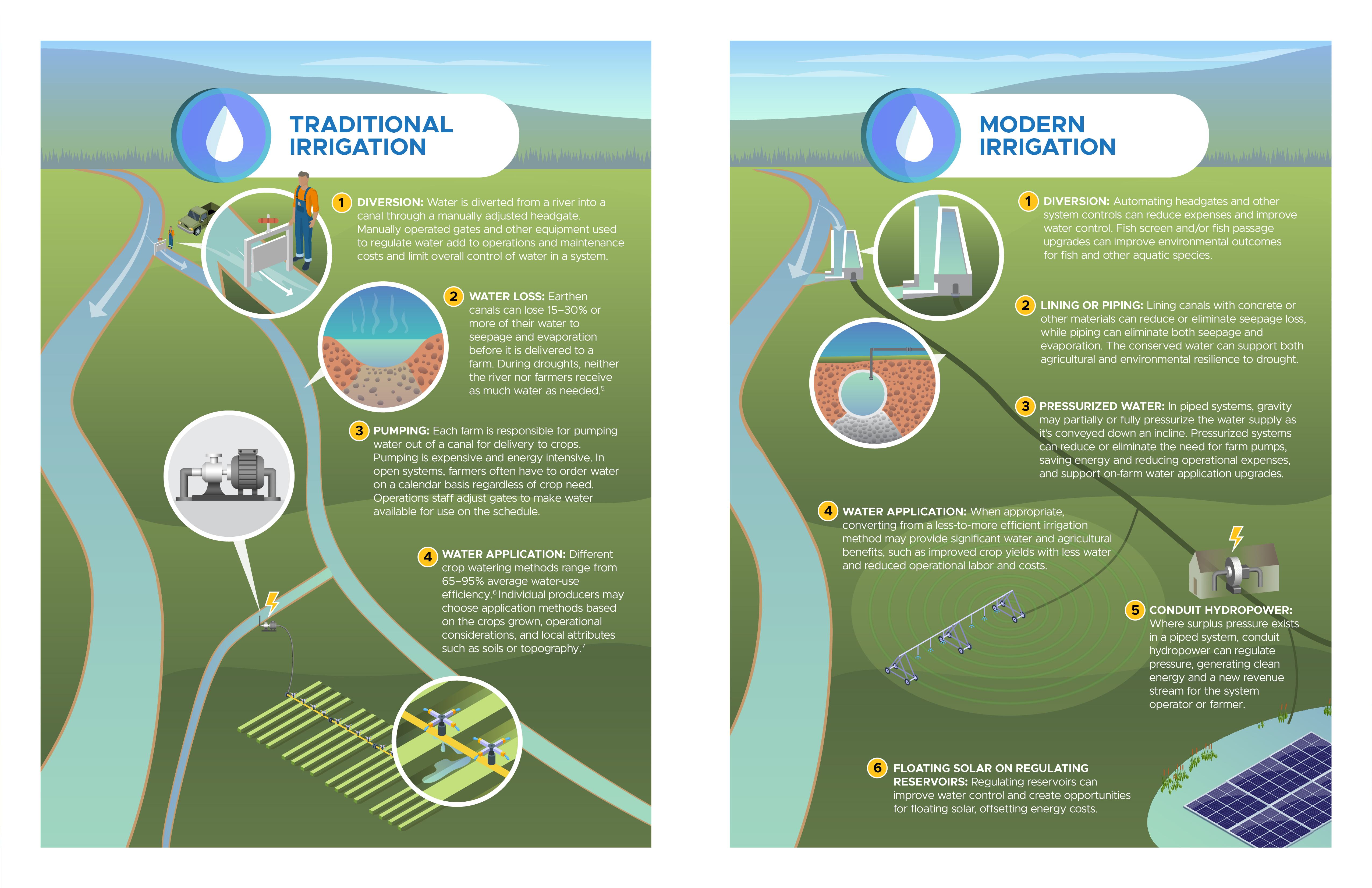 Diagram of traditional vs. modern irrigation practices.