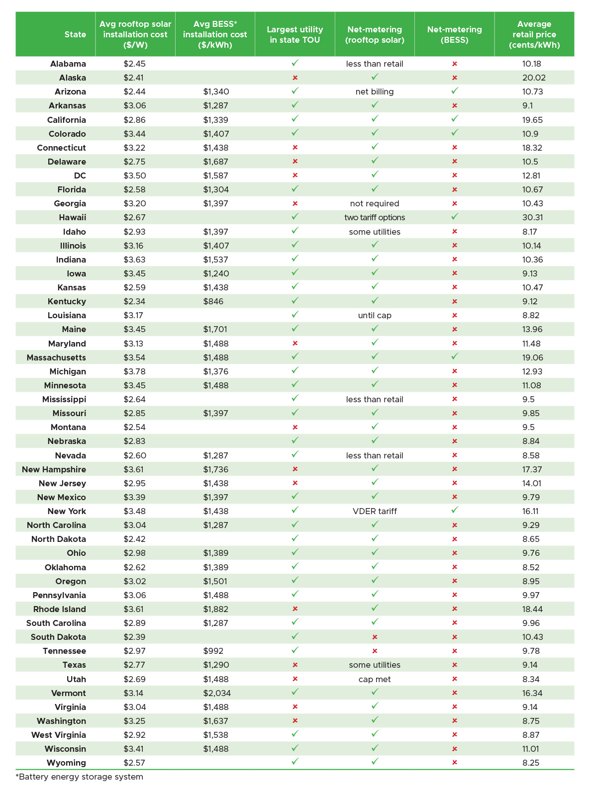 Chart shows retail electricity rates for each state and whether each state has net metering.