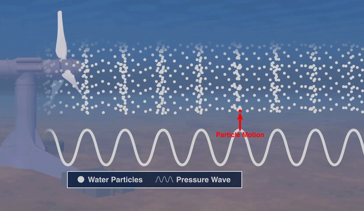 In the animation, the sound pressure wave propagating from the left is connected to areas of higher and lower density of water particles. The oscillations of the particles (white dots) represent particle motion. 