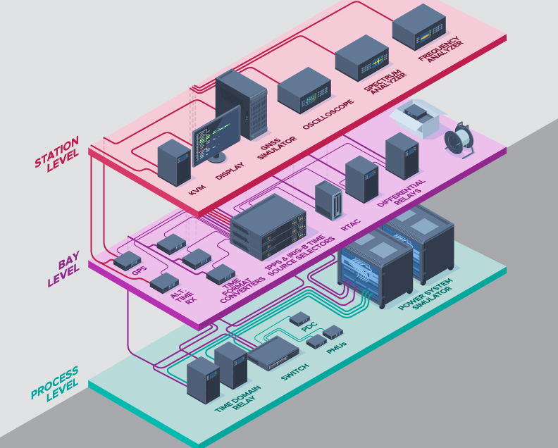 Energy Sector Testbed