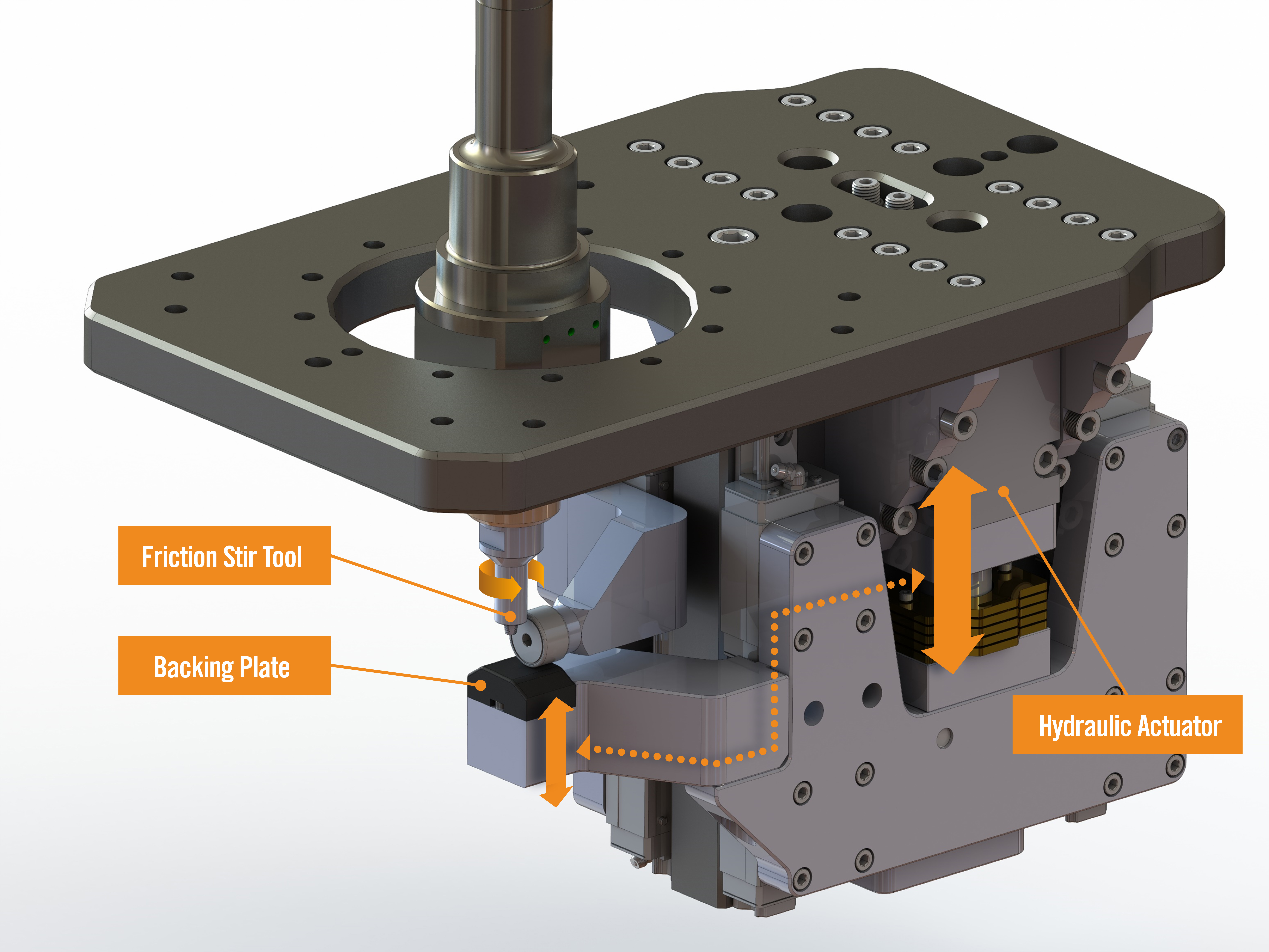 A labeled diagram of the self-fixturing friction stir attachment showing the friction stir tool, the backing plate, and the hydraulic actuator that provides force.