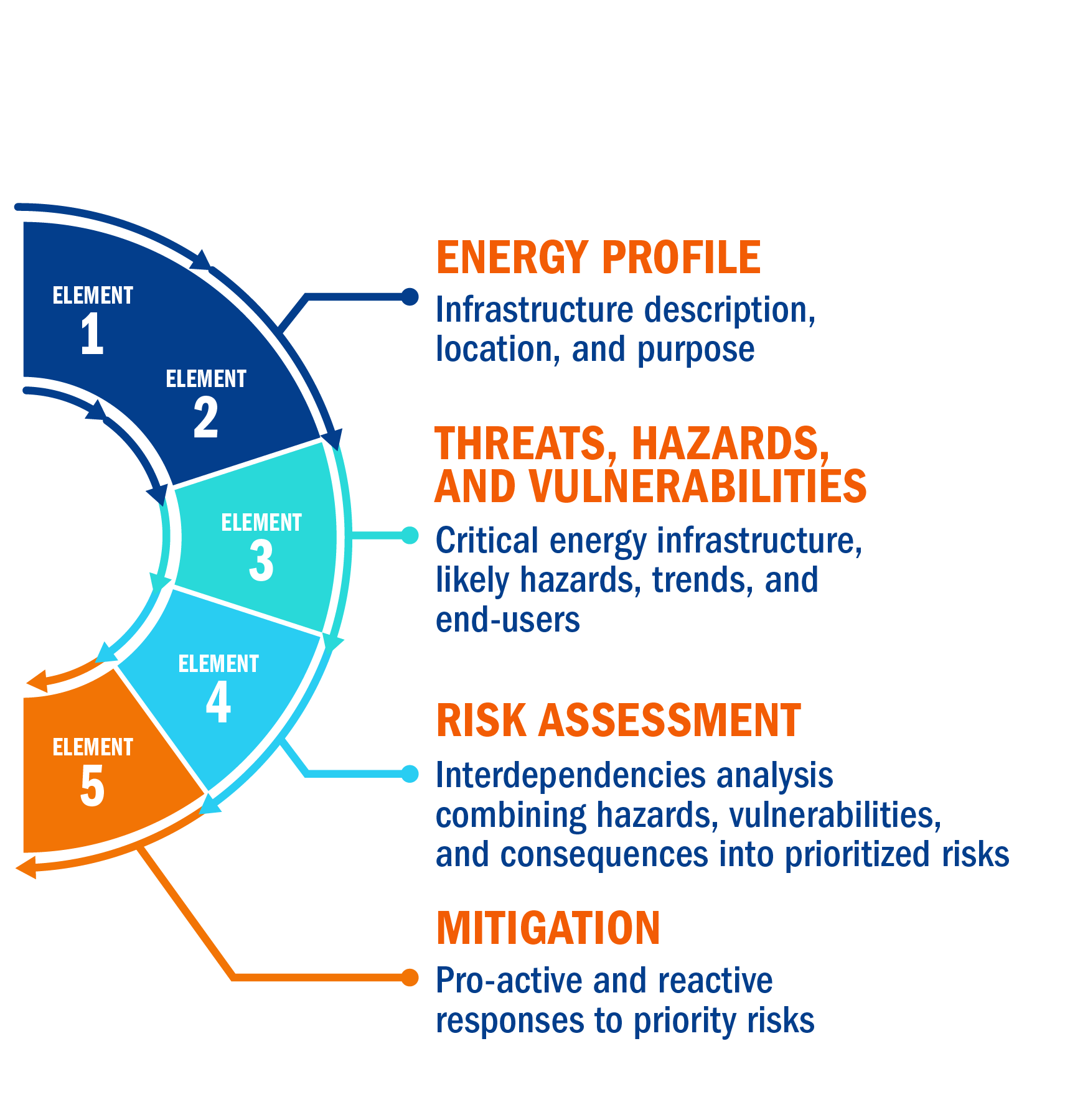 ASSET Graphic State Energy Security Plan Element by Element Logic Revised