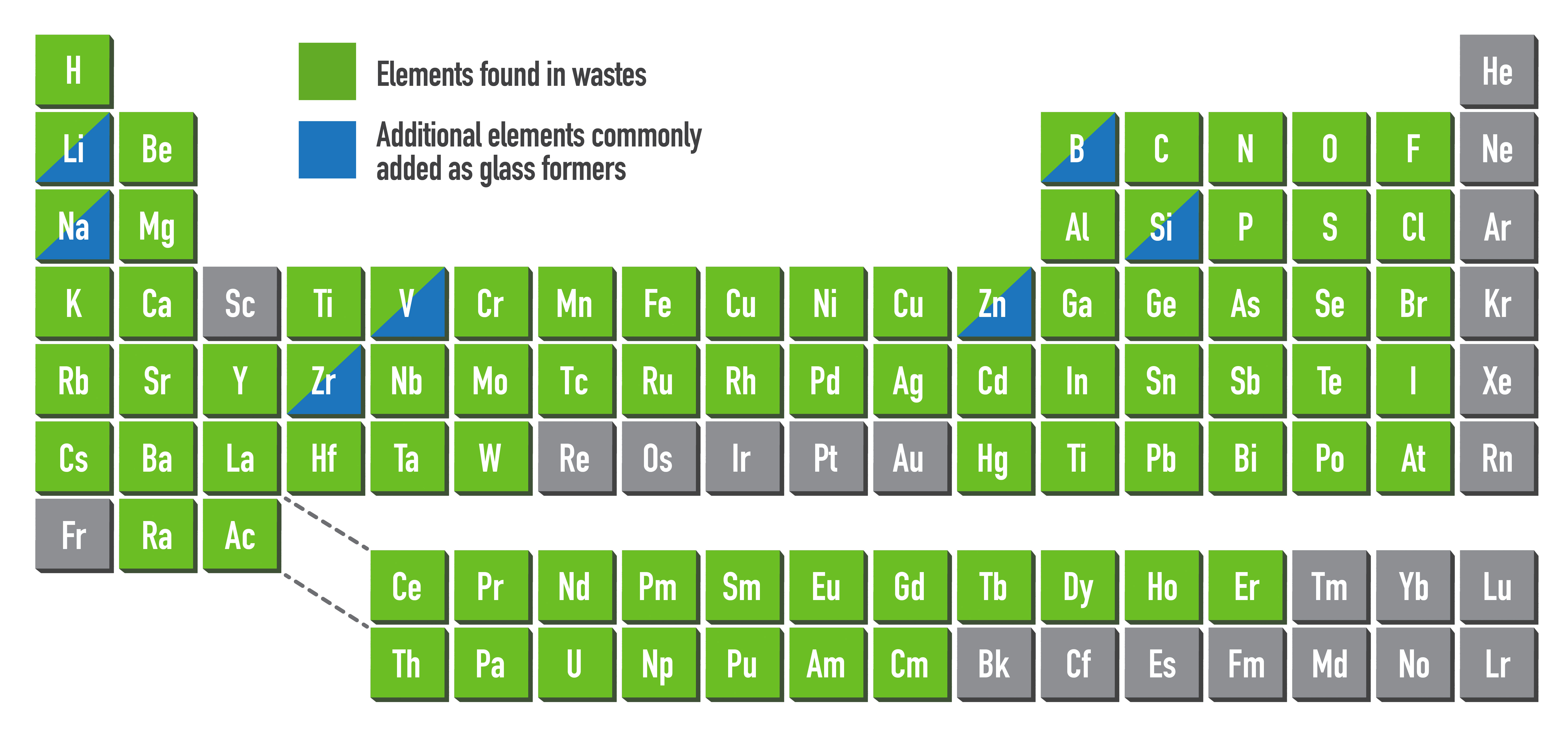 The periodic table of elements. Highlighted are both elements found in wastes and additional elements commonly added as glass formers.