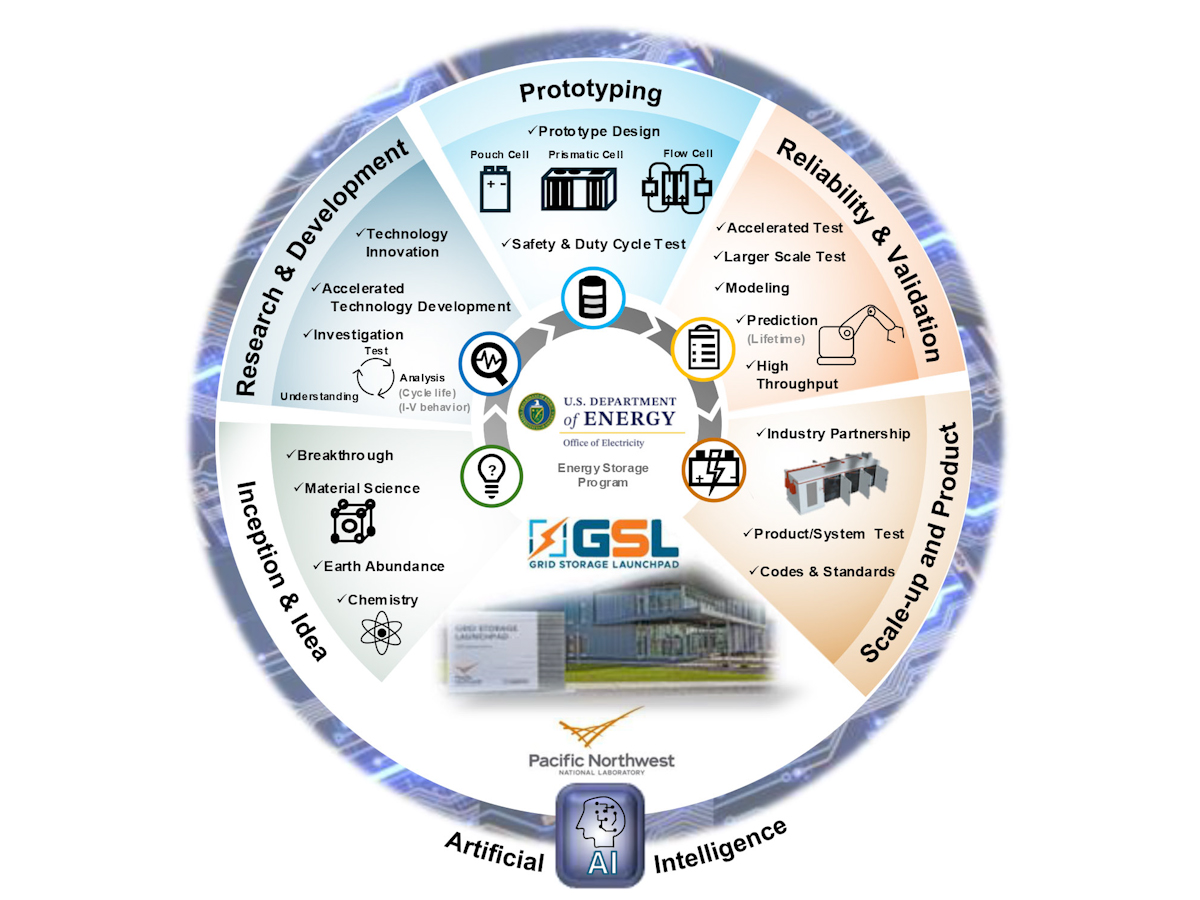 Graphic displaying a circle of categories that make up the Energy Storage Program.