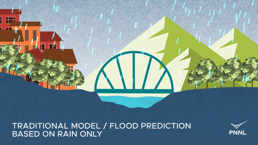 Animation showing a river rising above a bridge as snow appears across the landscape of houses, trees, and mountains. Words that appear within the image include: a new model for flood prediction that incorporates rain, snow, and rain-on-snow challenges infrastructure design.