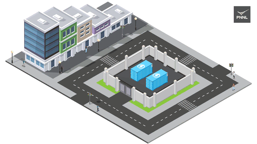 Animation of three different examples of settings where battery energy storage systems can be installed. The first setting is a town or city street with battery energy storage systems installed next to a block of buildings. The second setting is a home where a small battery energy storage system is installed in the garage. The third setting is on a few acres of land where a large amount of battery energy storage systems are installed near wind turbines and solar panels.