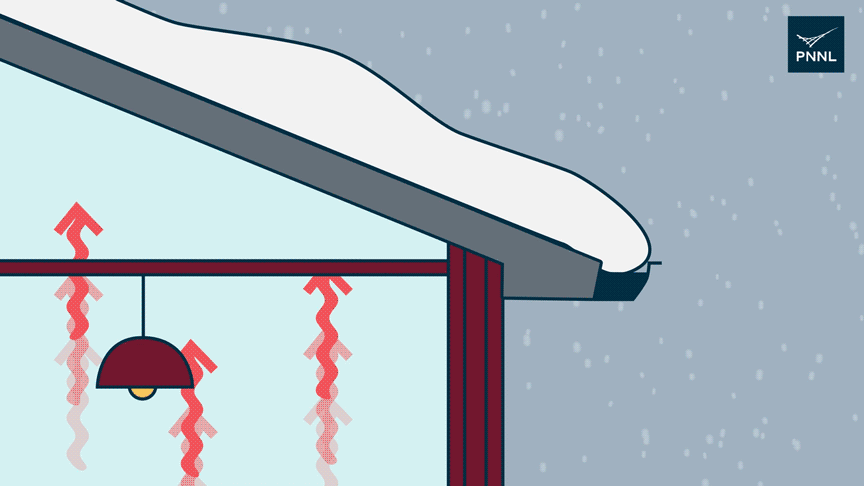 Animation showing the formation of an ice dam. Heat moves up from inside a cross-section of a house to the roof. As the roof warms, water forms underneath the snow on the roof. The water moves down the roof to the gutter and drips over the gutter. A small mound of ice is formed from this flowing water. The flowing water also leaks from the roof into the attic of the house and down into the lower level of the house. 