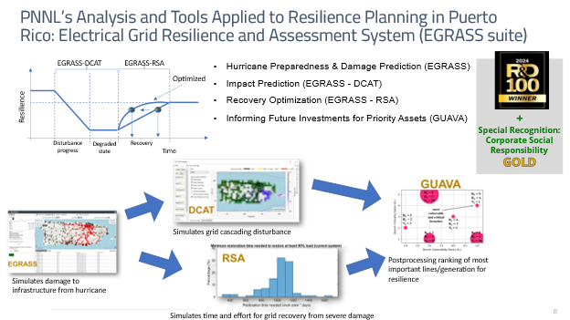 Graphic illustrating time and effort for grid recovery from severe damage