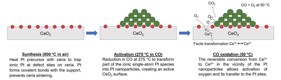 Single-atoms of platinum transform into an active catalyst