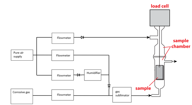 CDi Exposure chamber schematic