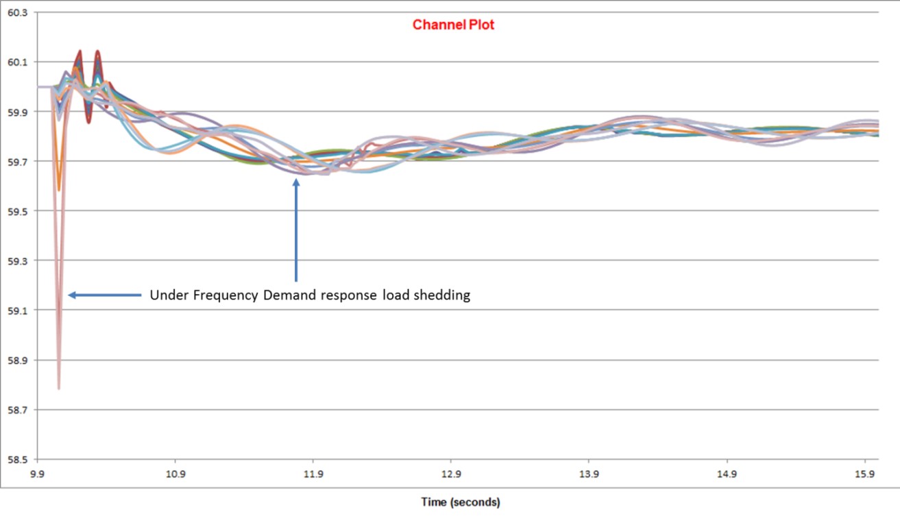 Tripping of Loads Participating in the Non-Firm Frequency Responsive Load Shedding Scheme
