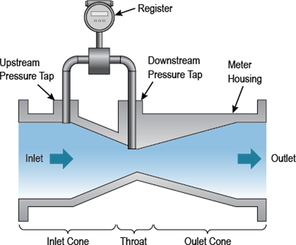 Figure 11. Example of Venturi Meter
