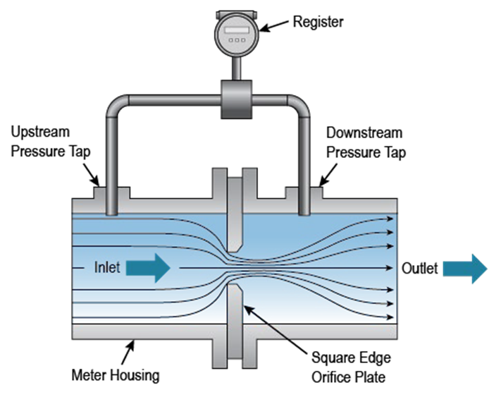 Figure 12. Example of Orifice Plate Meter