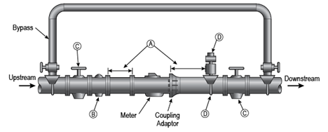 Figure 4. Recommended Installation for Turbine and Compound Meters