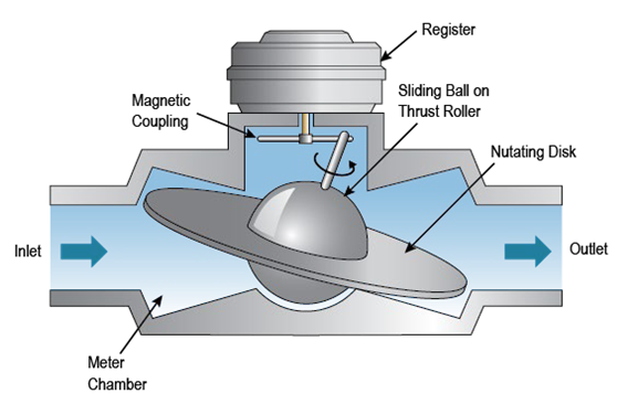 Figure 5. Nutating disk meters