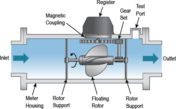 Figure 6. Example of Class II Turbine Meter