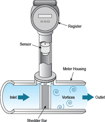 Figure 7. Example of Vortex Shedding Meter