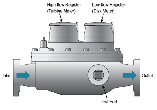 Figure 8. Example of a High-Low Compound Meter