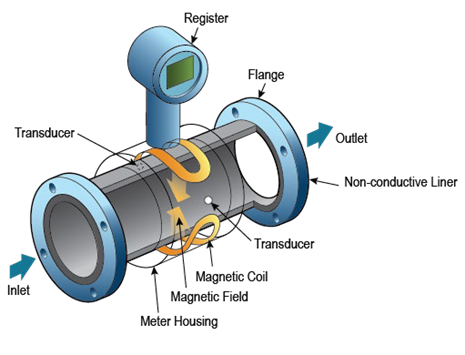 Figure 9. Example of an Electromagnetic Meter