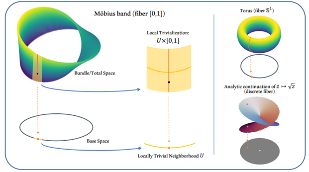 Examples of fiber bundles