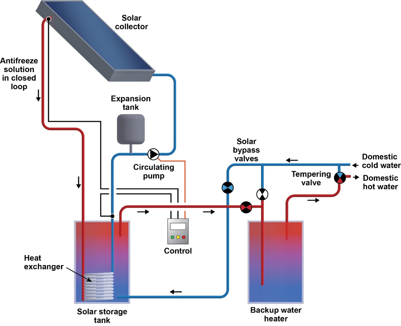 Solar Heating Controllers - Setpoint