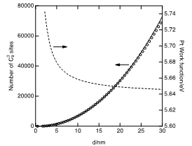 Figure 2. Population of   sites and work function as a function of the size of cuboctahedral particles of an fcc metal. Open circles: exact results calculated by van Hardeveld and Hartog [14]; solid line: Equation 3. dashed line: work function for Pt (  [15])