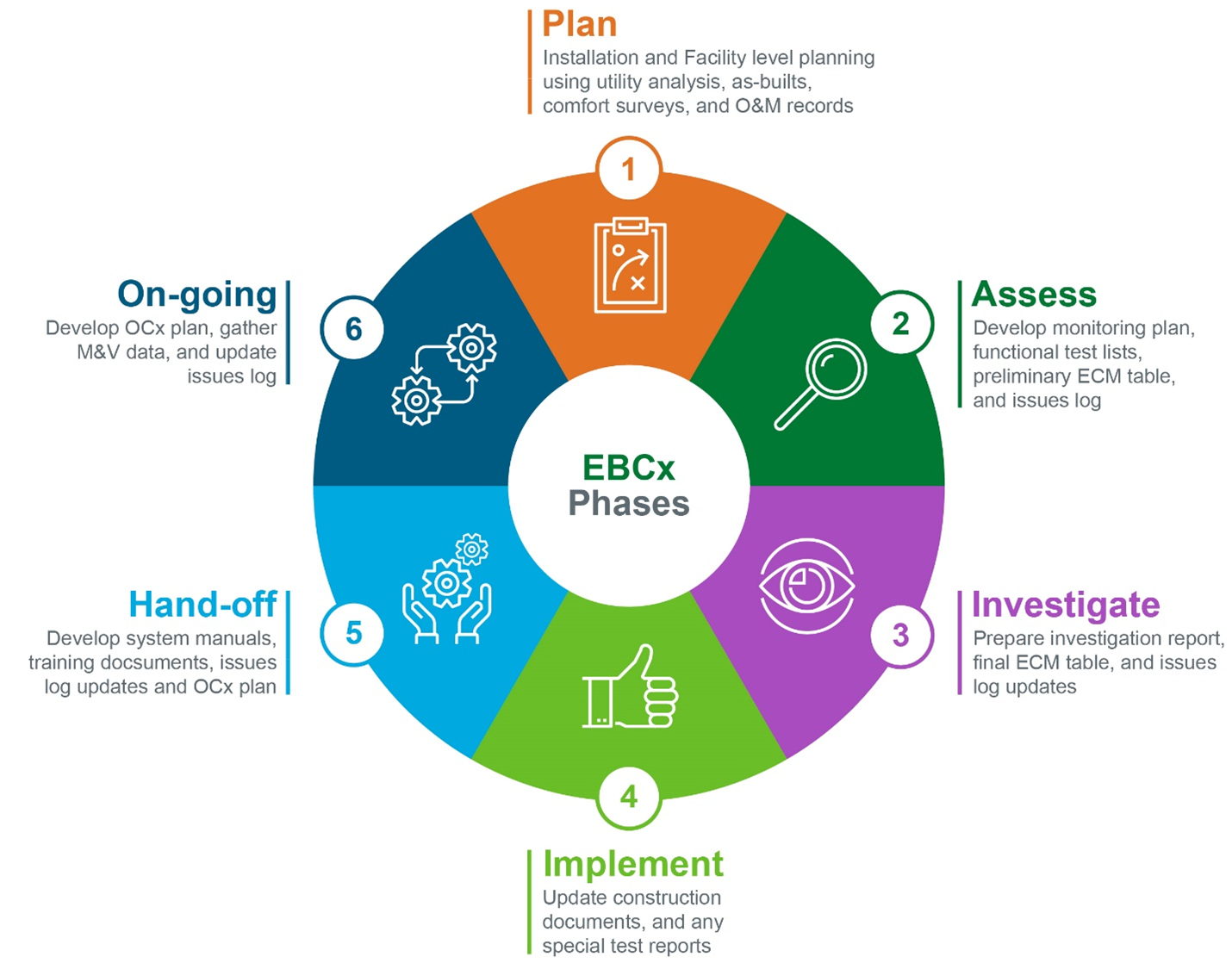 Six phases of the Existing Building Commissioning process