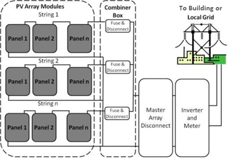 Simplified solar photovoltaic system diagram