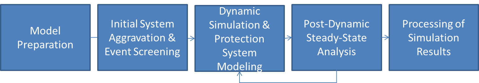 A Flow Chart of the DCAT Approach Modules