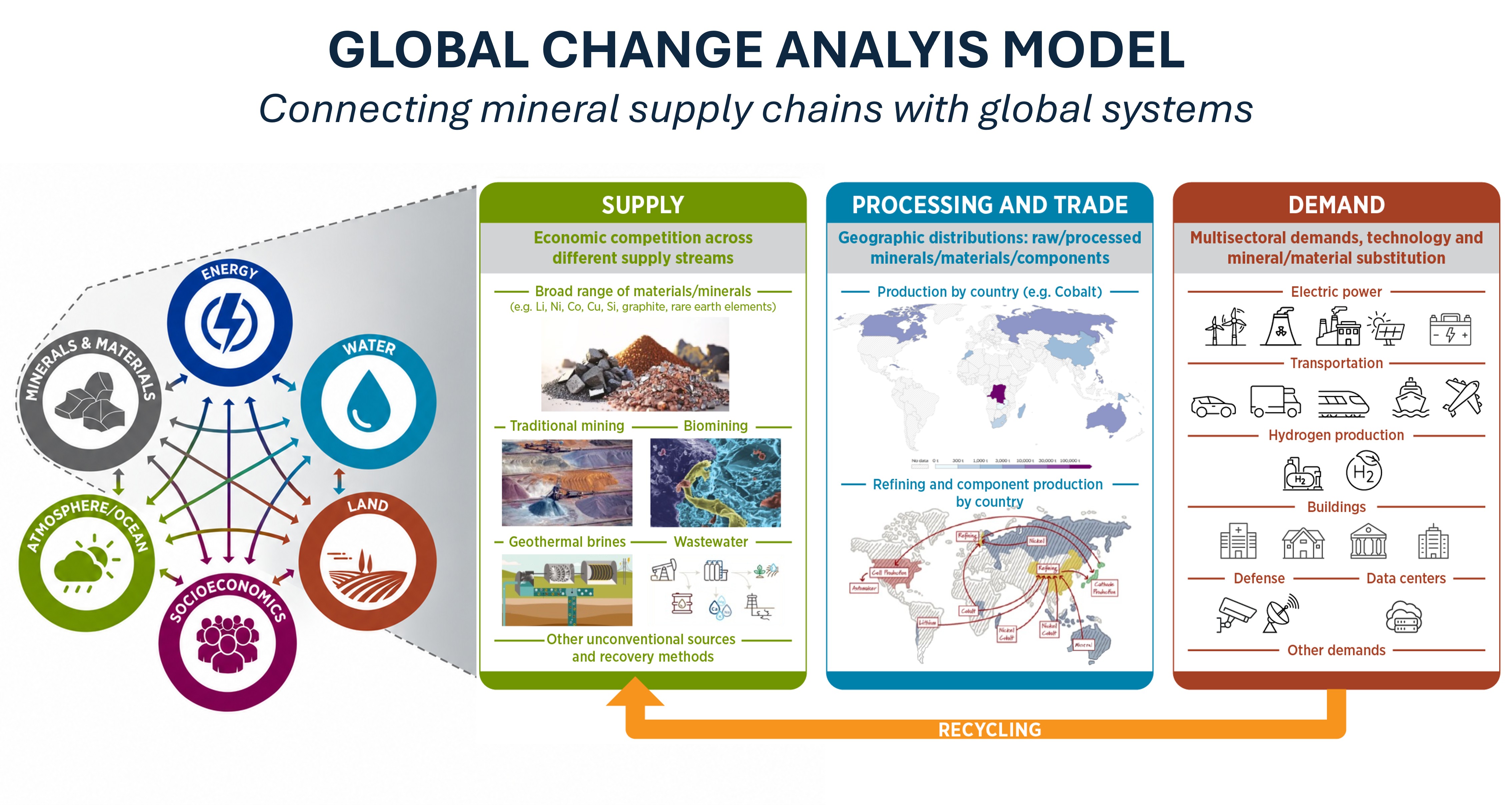 Generated image highlight the Global Change Analysis Model's uses in modeling the CMM supply chain.