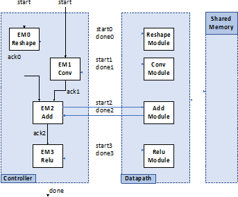 Generated dataflow design