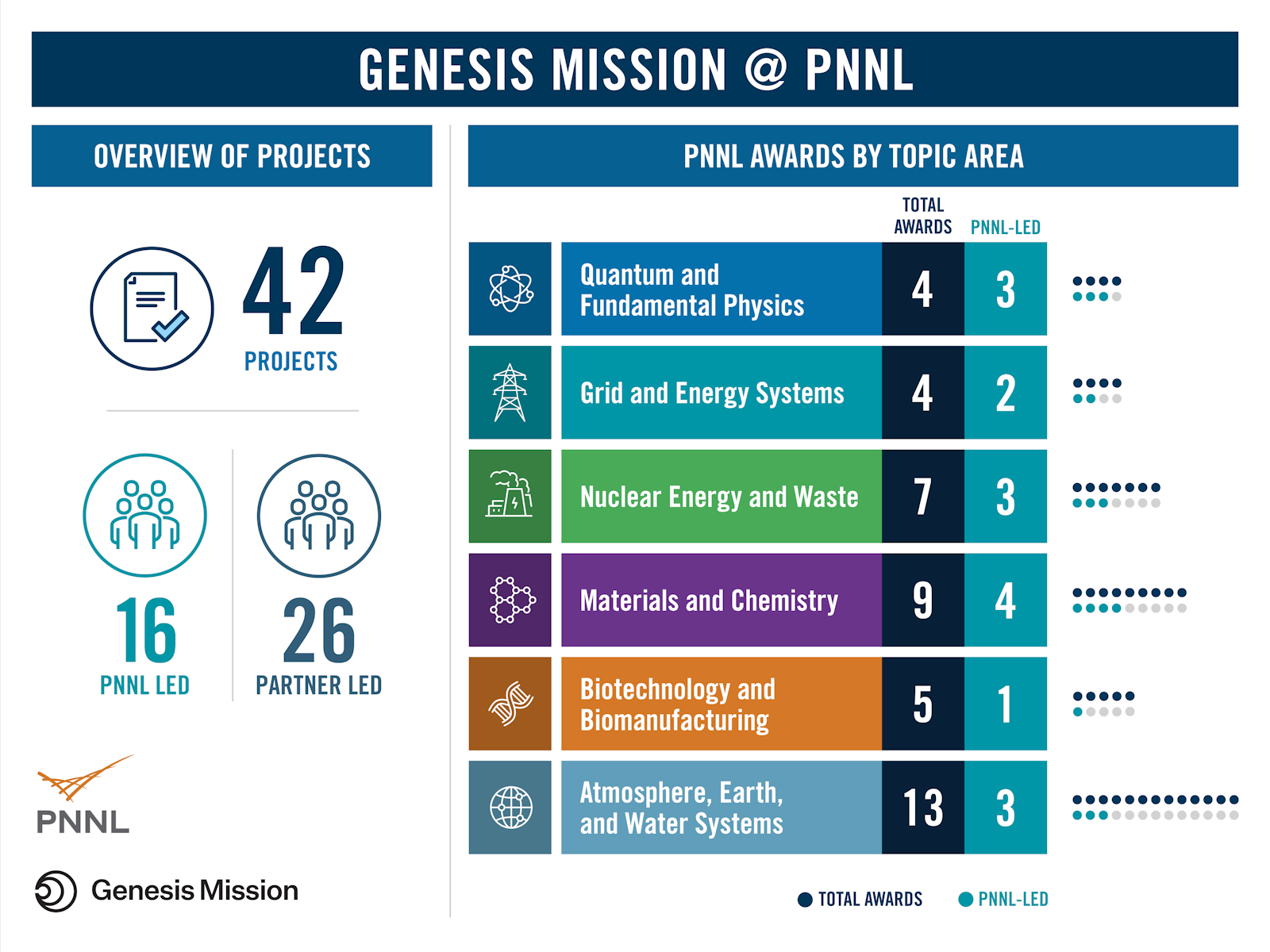 Graphic highlighting Genesis Mission project overviews and PNNL awards by topic area.