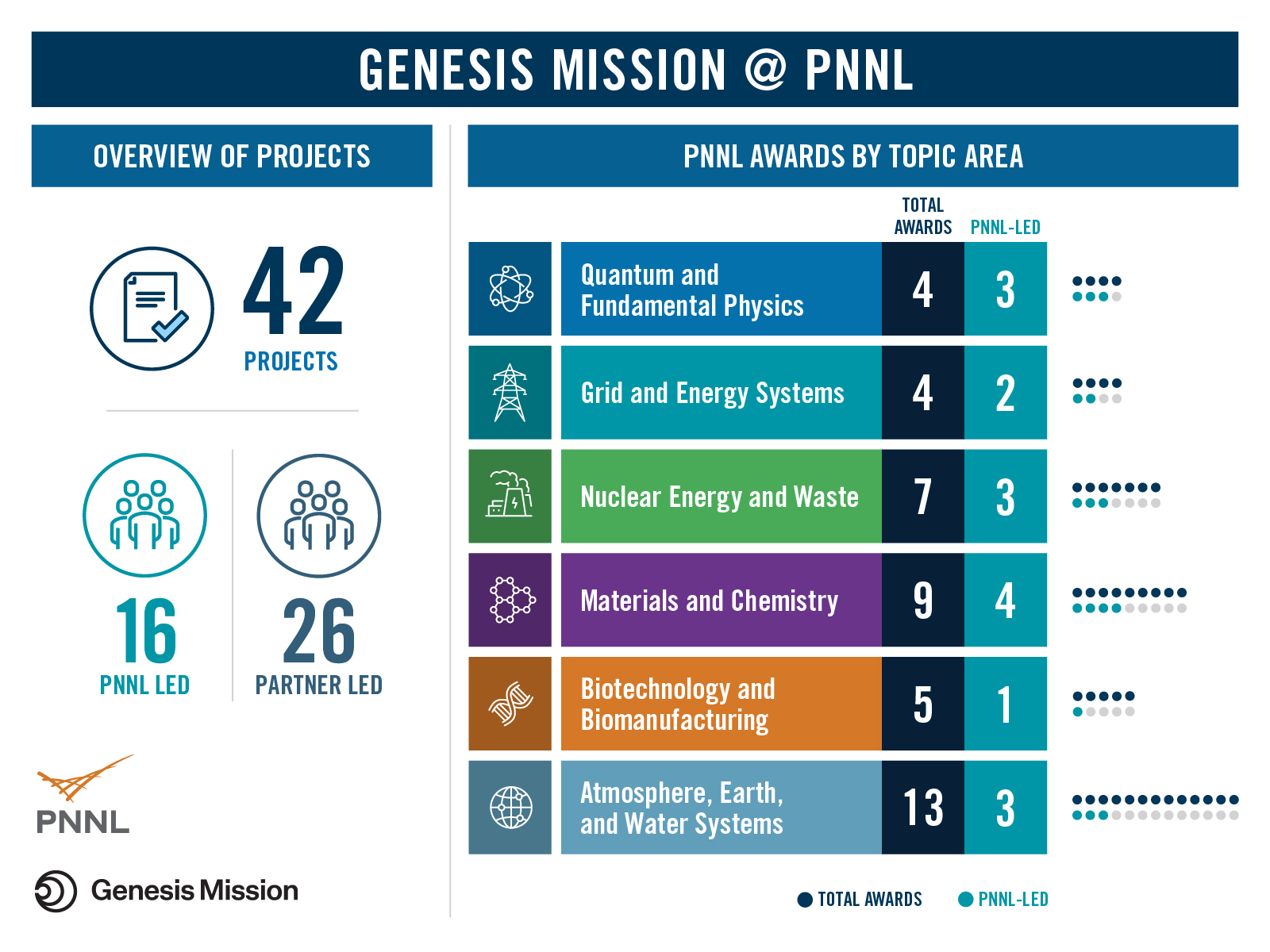 A summary of PNNL Genesis Mission awards