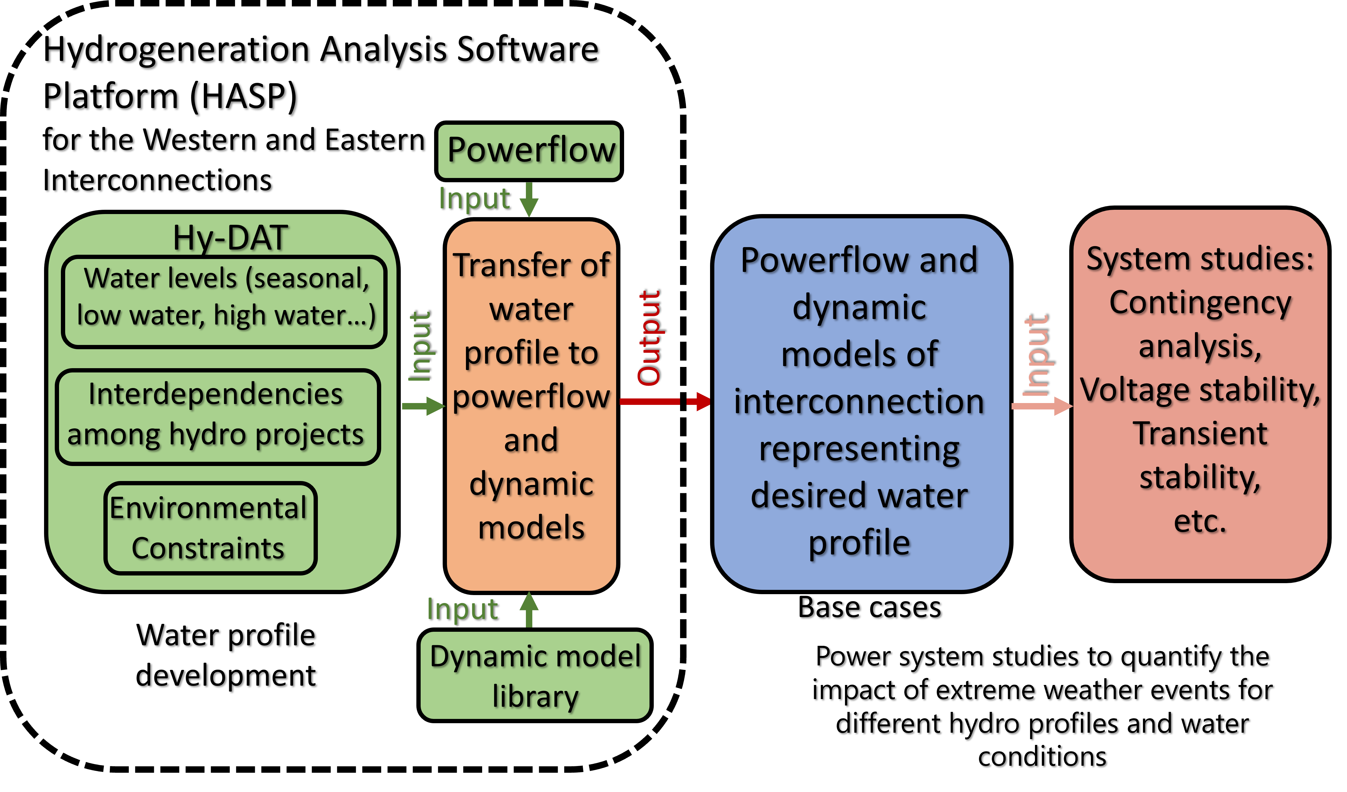 A flowchart showing how the new HASP tool fits into traditional power systems and modeling studies.