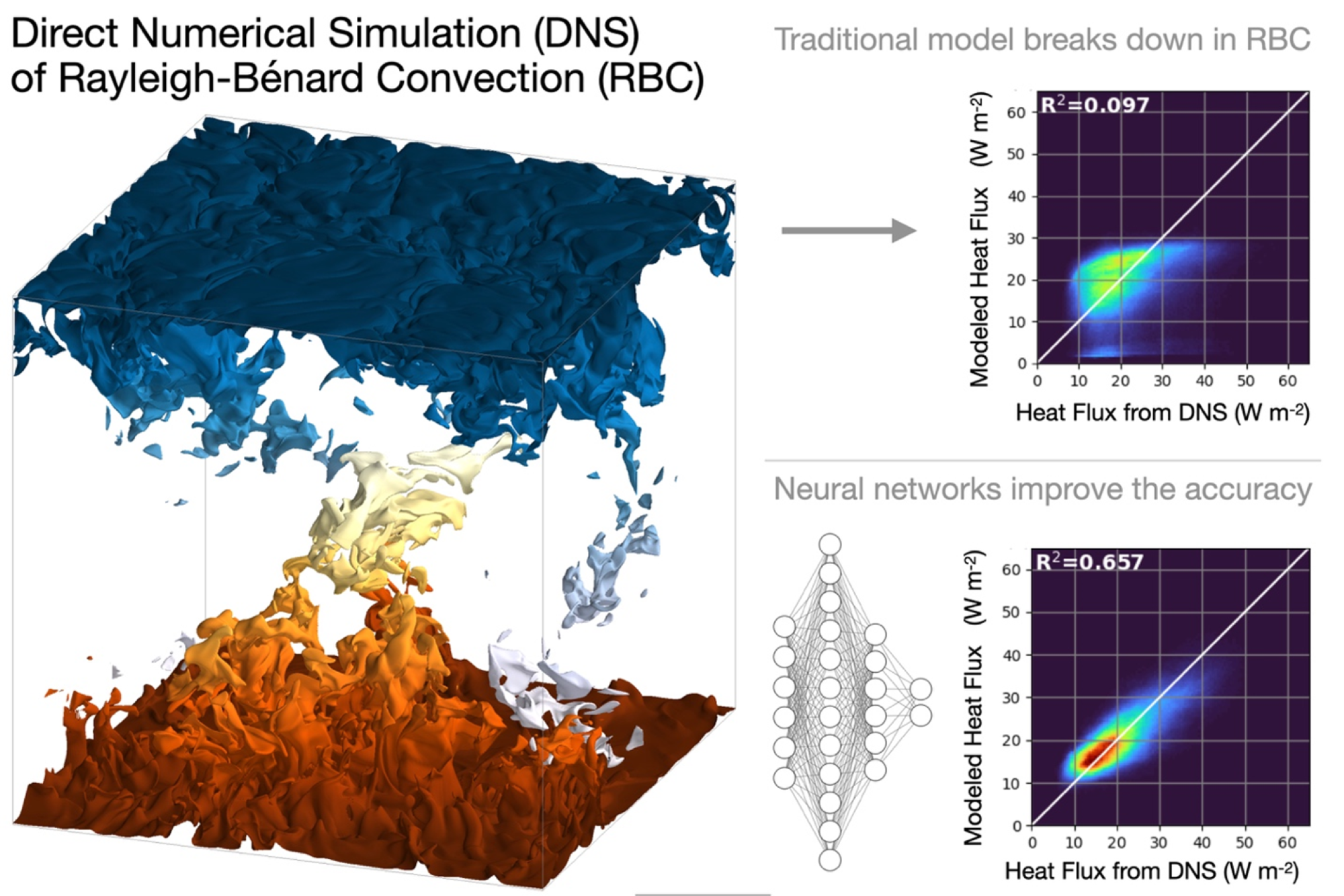 Model results from direct numerical simulation.