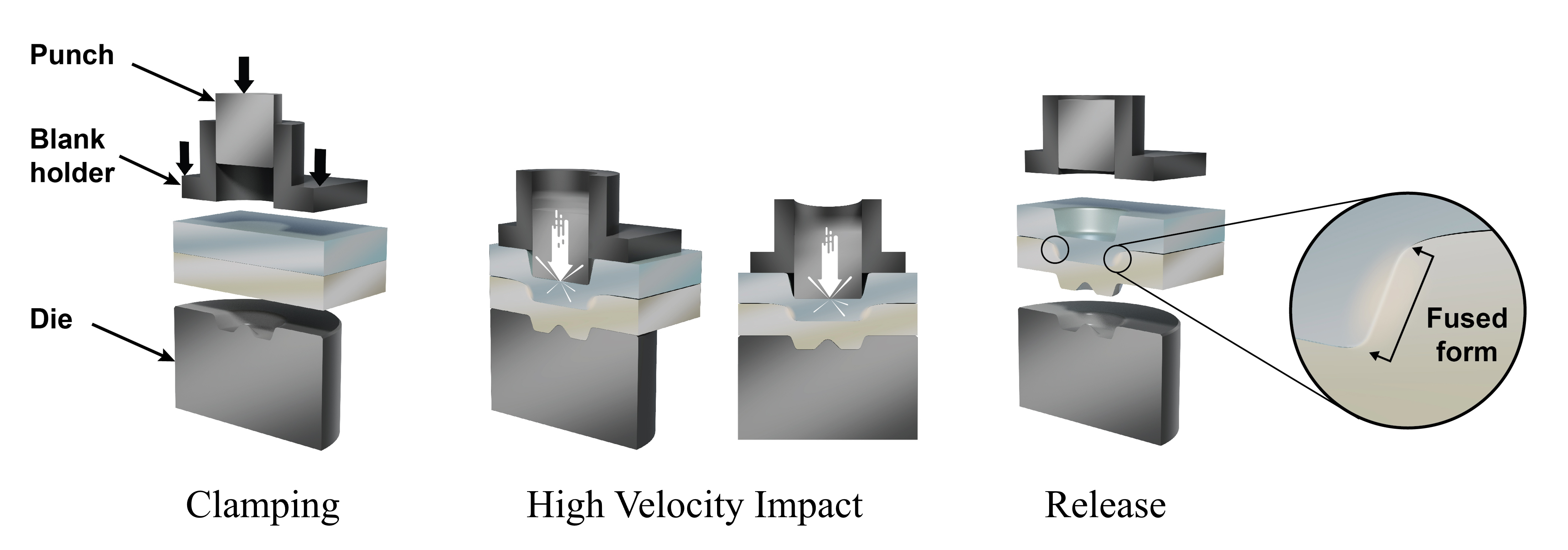 High Velocity Joining Example