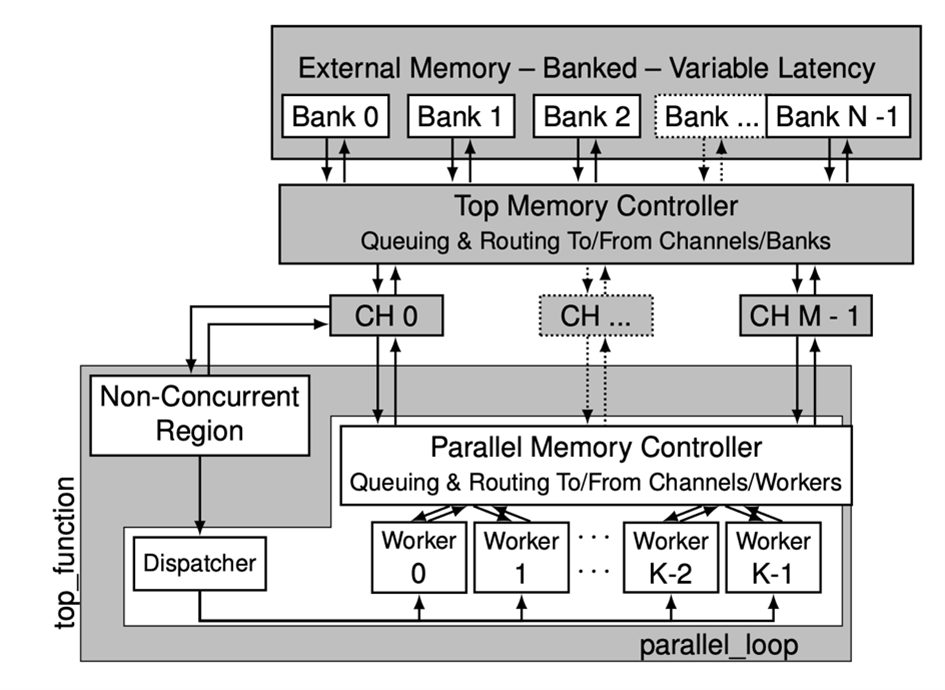 High-throughput multithreaded architecture