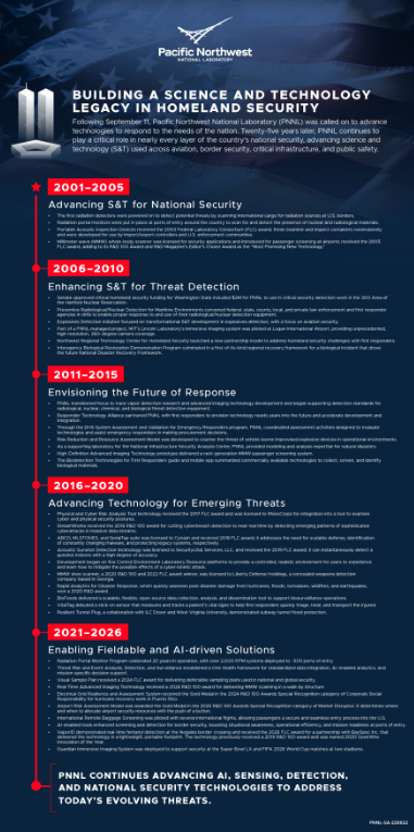 Homeland Security Timeline