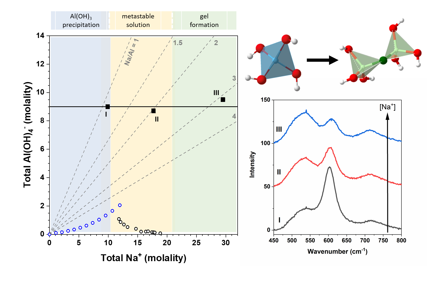 Scientific figure showing how IDREAM researchers are investigating the role of aluminate dimerization on solution metastability.