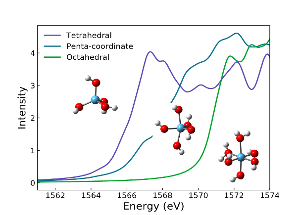 Scientific figure showing how IDREAM researchers are using XANES spectroscopy.