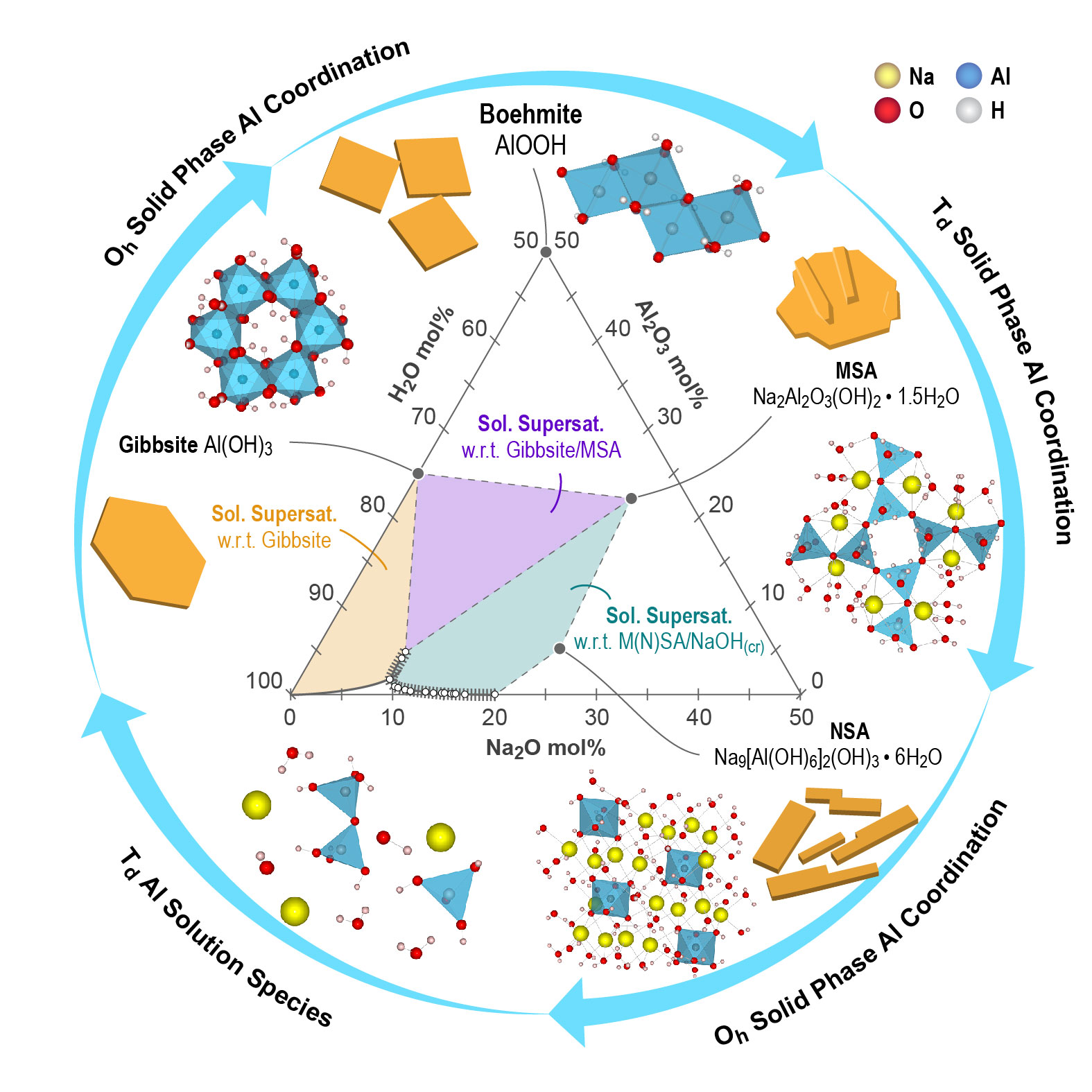 Scientific figure showing IDREAM research into the precipitation and crystallization of aluminum (oxy)hydroxide and alkaline aluminate salts.