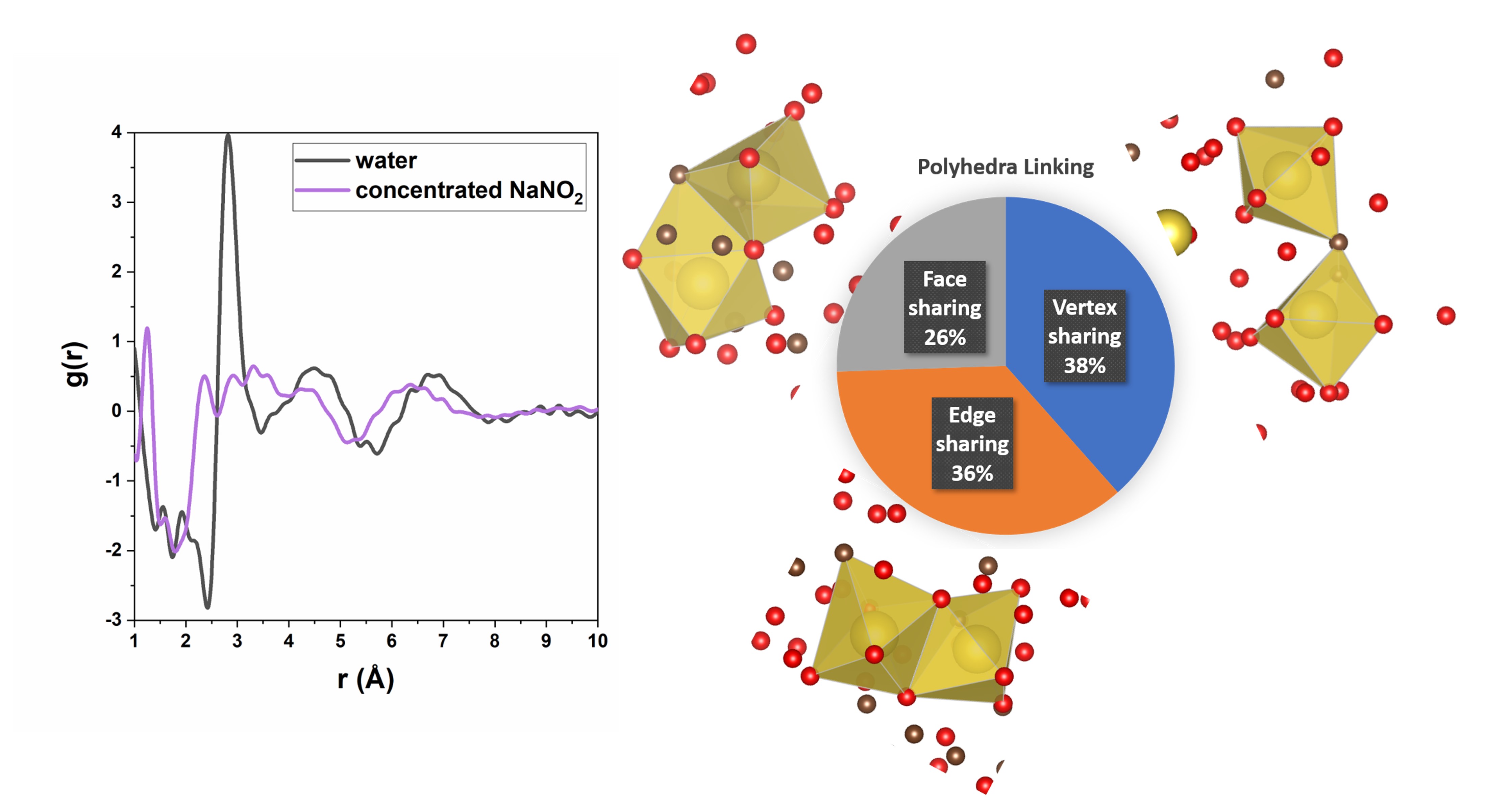 Scientific figure showing IDREAM research comparing the pair distribution functions (PDF) for concentrated NaNO2 and that of water.