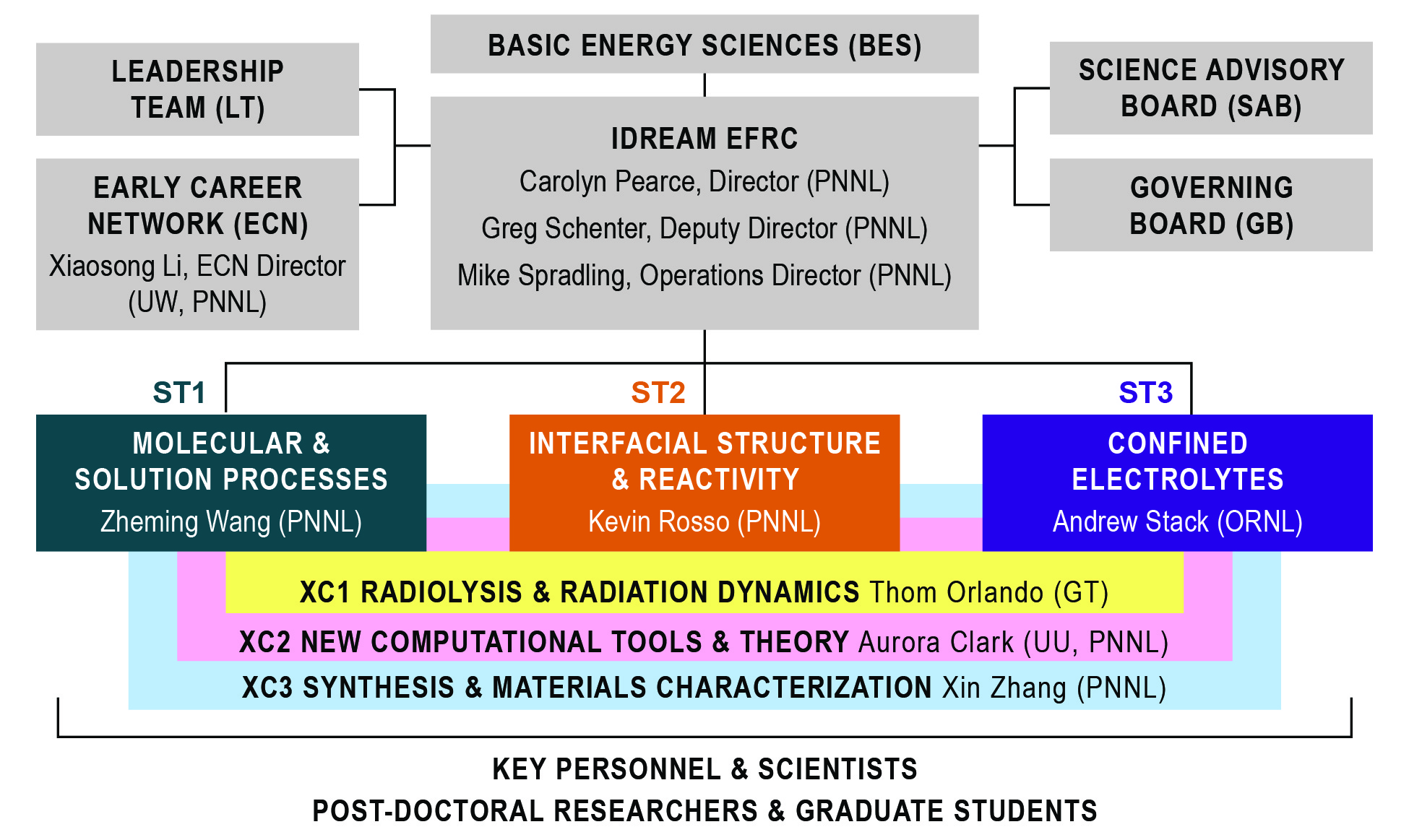 organization chart showing the structure and key leaders for the IDREAM EFRC effective August 2022