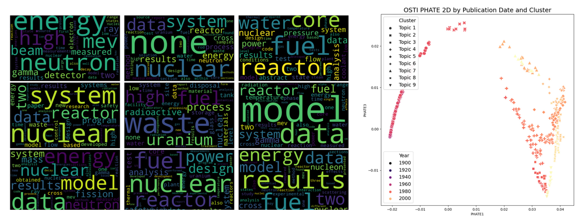 Figure 1. (Left) Word clouds for the 9 topics identified in OSTI data. (Right) Vector representations of the dynamic topic model weights as illustrated by a PHATE dimension reduction.