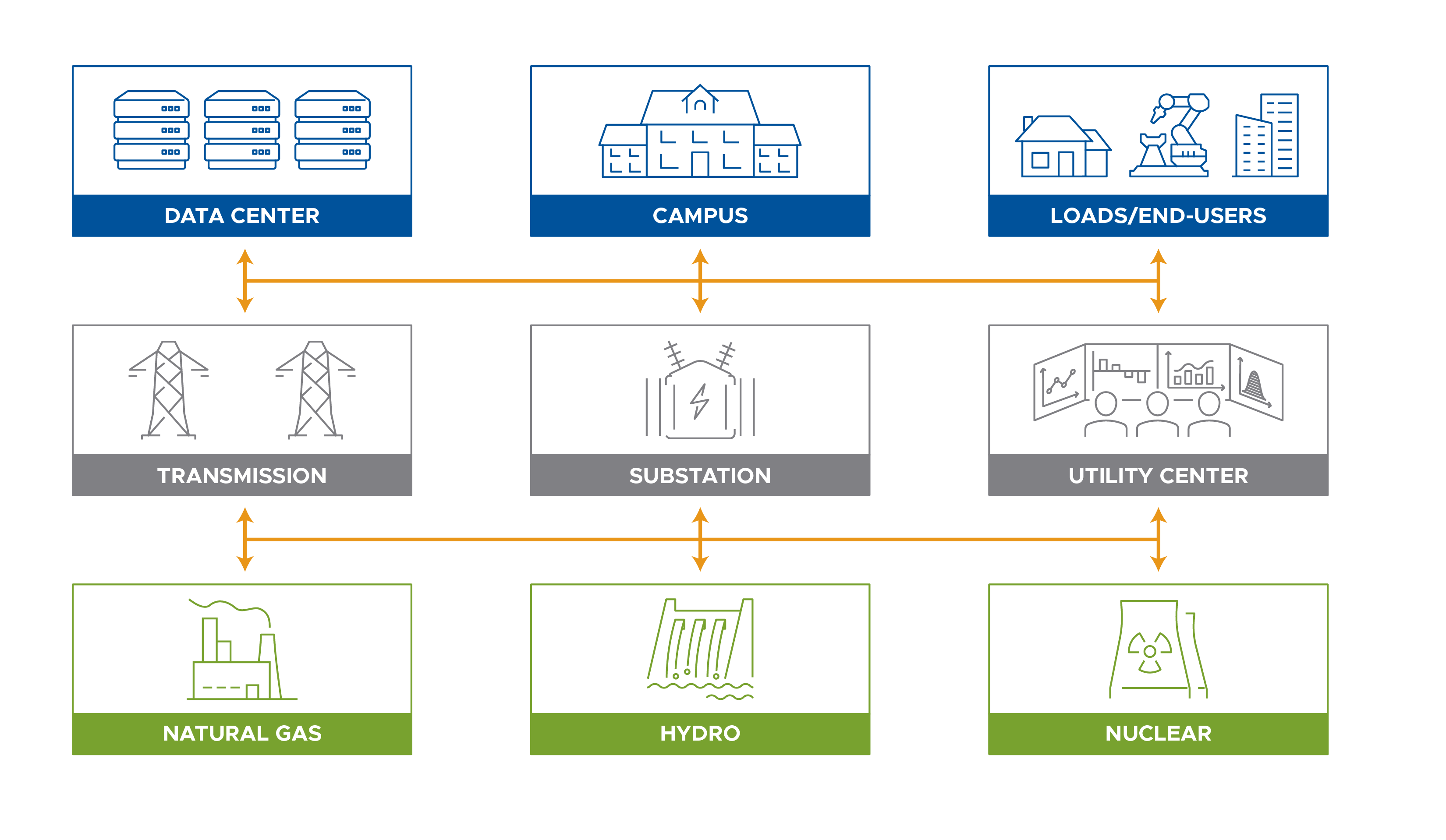 A diagram showing interconnected grid elements such as data centers and power plants.