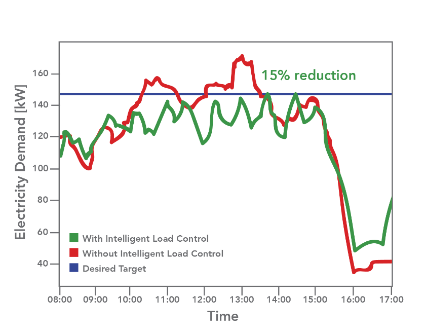 Graph showing energy consumption throughout day
