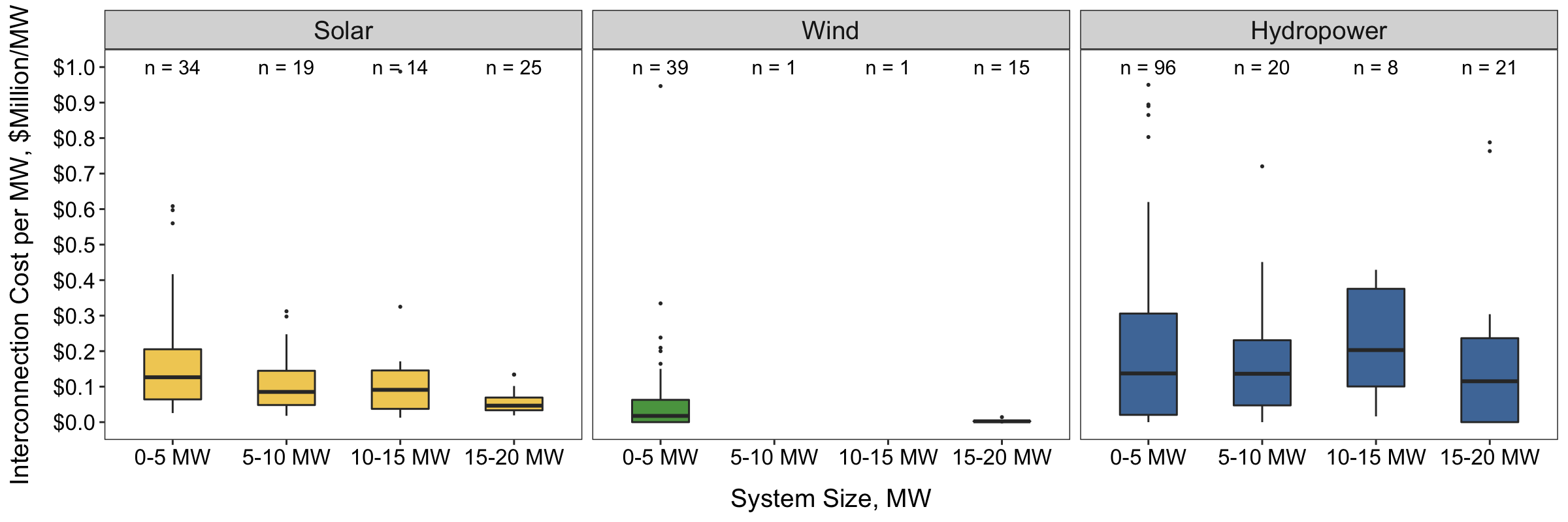 Interconnection costs for small hydropower projects are higher than those of solar and distributed wind, which can hamper developments in this sector. (Figure by Mark Severy | Pacific Northwest National Laboratory)