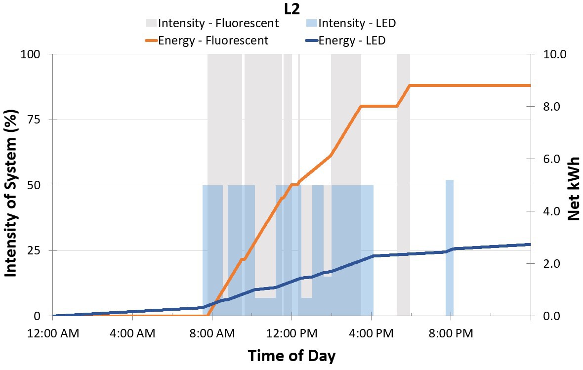 Chart shows the light intensity at various times of the day