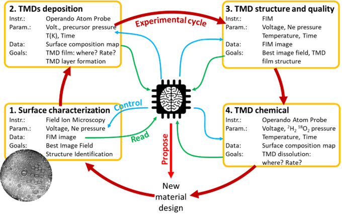 Figure showing a loop process for autonomous science